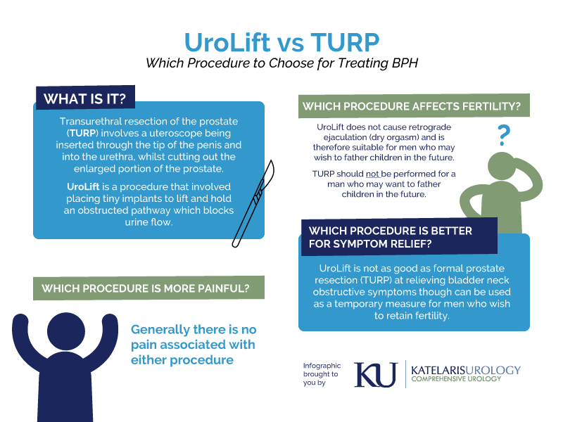 UroLift Or TURP - Which Procedure to Choose for Treating BPH?